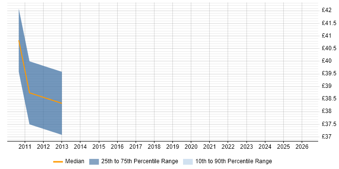 Contractor hourly rate distribution trend for jobs in the UK citing CCDE