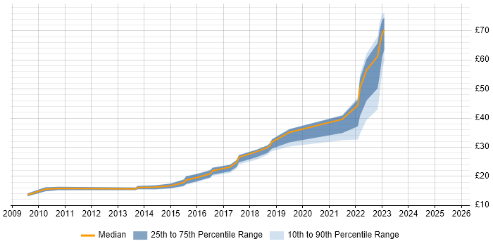 Contractor hourly rate distribution trend for jobs in the UK citing CCENT