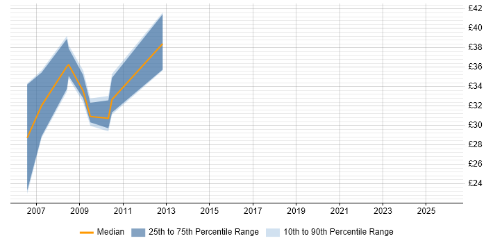 Contractor hourly rate distribution trend for jobs in the UK citing CCIE Routing and Switching