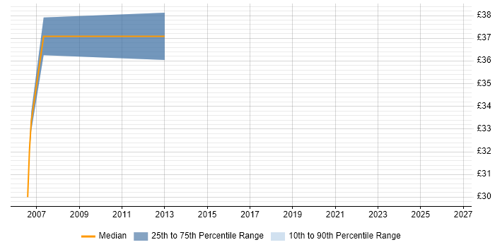 Contractor hourly rate distribution trend for jobs in the UK citing CCIE Service Provider