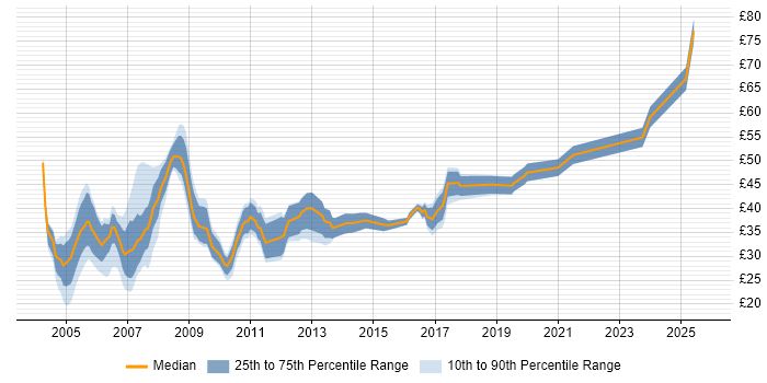 Contractor hourly rate distribution trend for jobs in the UK citing CCIE