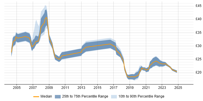 Contractor hourly rate distribution trend for jobs in the UK citing CCIP