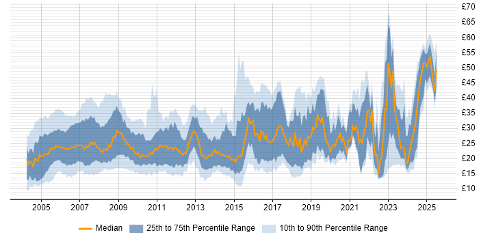 Contractor hourly rate distribution trend for jobs in the UK citing CCNA