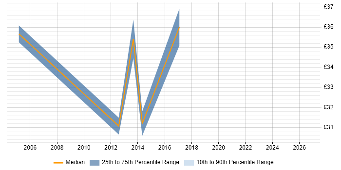 Contractor hourly rate distribution trend for jobs in the UK citing CCNP Voice