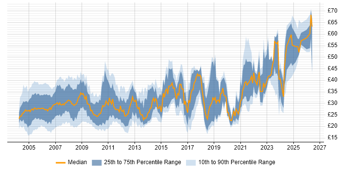Contractor hourly rate distribution trend for jobs in the UK citing CCNP