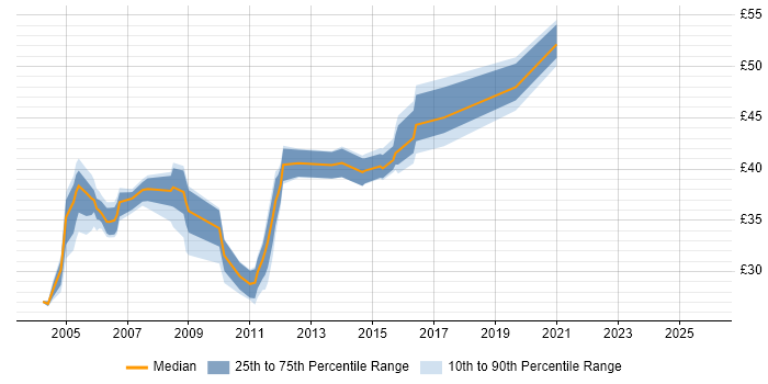 Contractor hourly rate distribution trend for jobs in the UK citing CCSE