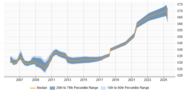 Contractor hourly rate distribution trend for jobs in the UK citing CCSP