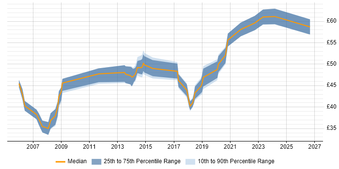 Contractor hourly rate distribution trend for jobs in the UK citing CDISC