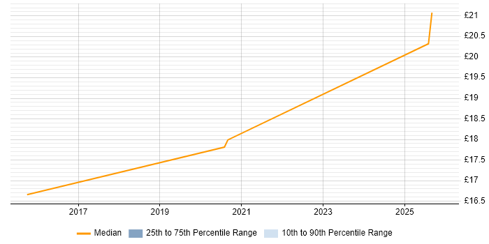Contractor hourly rate distribution trend for jobs in the UK citing Cellebrite
