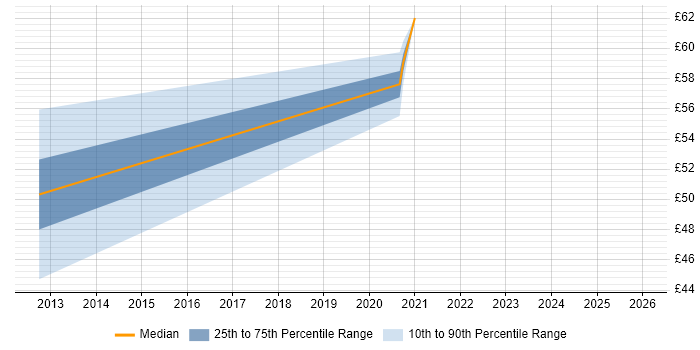 Contractor hourly rate distribution trend for jobs in the UK citing CEMLI