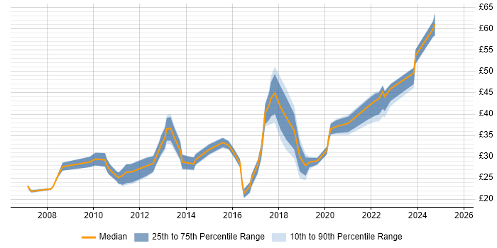 Contractor hourly rate distribution trend for jobs in the UK citing CentOS Contractor hourly rate distribution trend for jobs in the UK citing CentOS