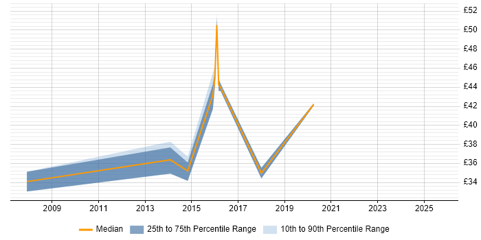 Contractor hourly rate distribution trend for jobs in the UK citing Centrify Contractor hourly rate distribution trend for jobs in the UK citing Centrify