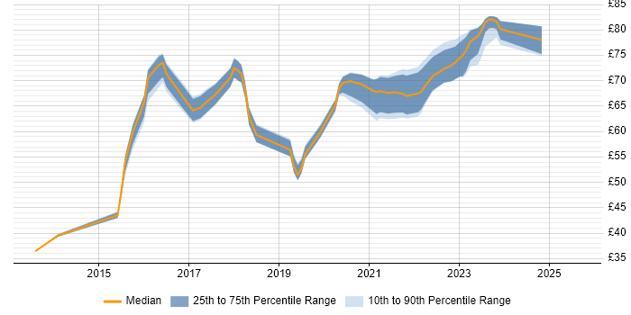 Contractor hourly rate distribution trend for jobs in the UK citing CESG Certified Professional