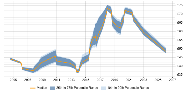 Contractor hourly rate distribution trend for jobs in the UK citing CESG