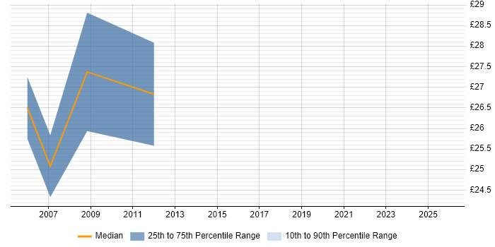 Contractor hourly rate distribution trend for jobs in the UK citing CFML