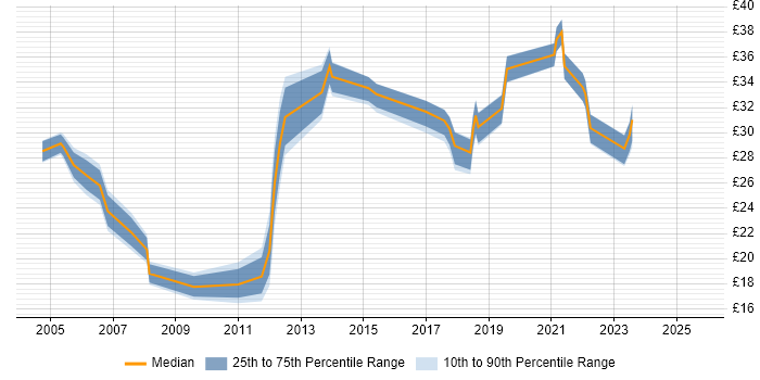 Contractor hourly rate distribution trend for jobs in the UK citing Change Advisory Board Contractor hourly rate distribution trend for jobs in the UK citing Change Advisory Board