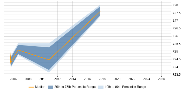 Contractor hourly rate distribution trend for Change and Configuration Manager job vacancies in the UK