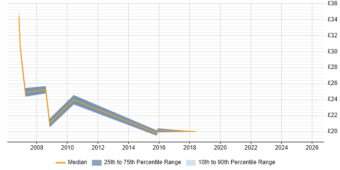 Contractor hourly rate distribution trend for Change and Release Analyst job vacancies in the UK