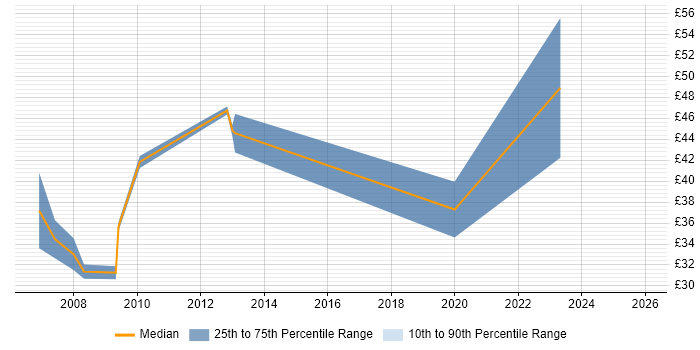 Contractor hourly rate distribution trend for Change Consultant job vacancies in the UK