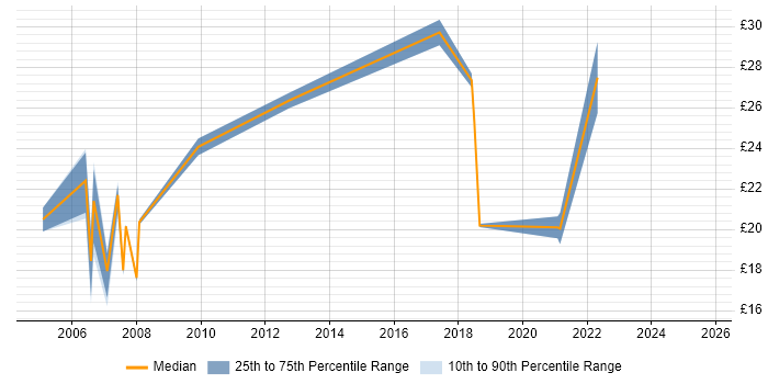 Contractor hourly rate distribution trend for Change Management Analyst job vacancies in the UK Contractor hourly rate distribution trend for Change Management Analyst job vacancies in the UK