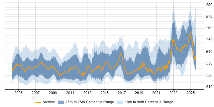 Contractor hourly rate distribution trend for jobs in the UK citing Change Management