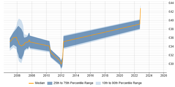 Contractor hourly rate distribution trend for jobs in the UK citing ChangeMan Contractor hourly rate distribution trend for jobs in the UK citing ChangeMan