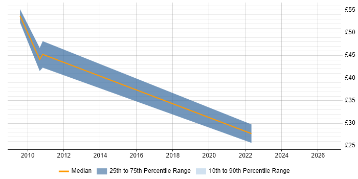 Contractor hourly rate distribution trend for jobs in the Channel Islands citing Microsoft