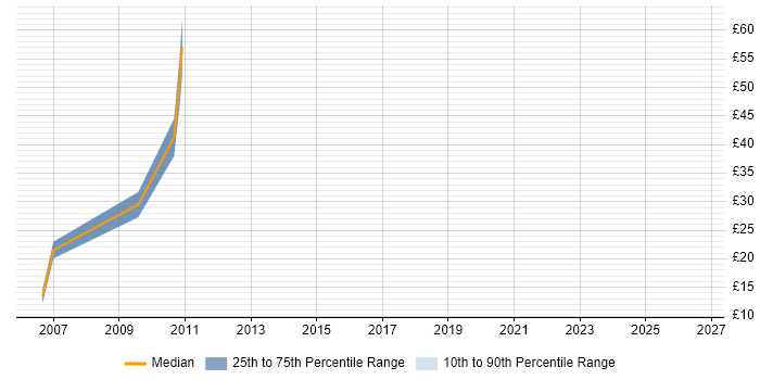 Contractor hourly rate distribution trend for jobs in the Channel Islands citing Social Skills
