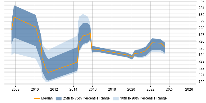 Contractor hourly rate distribution trend for jobs in the UK citing Channel Management
