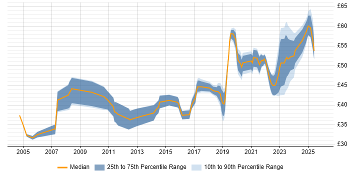 Contractor hourly rate distribution trend for jobs in the UK citing Chartered Engineer