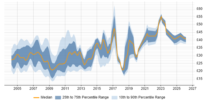 Contractor hourly rate distribution trend for jobs in the UK citing CheckPoint