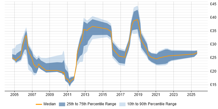 Contractor hourly rate distribution trend for jobs in the UK citing Chemistry