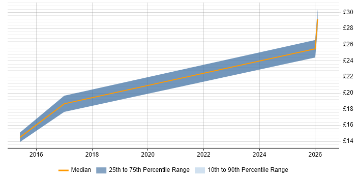 Contractor hourly rate distribution trend for Chief Operating Officer job vacancies in the UK