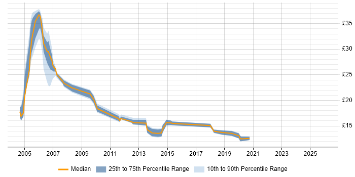 Contractor hourly rate distribution trend for jobs in the UK citing Chip and PIN