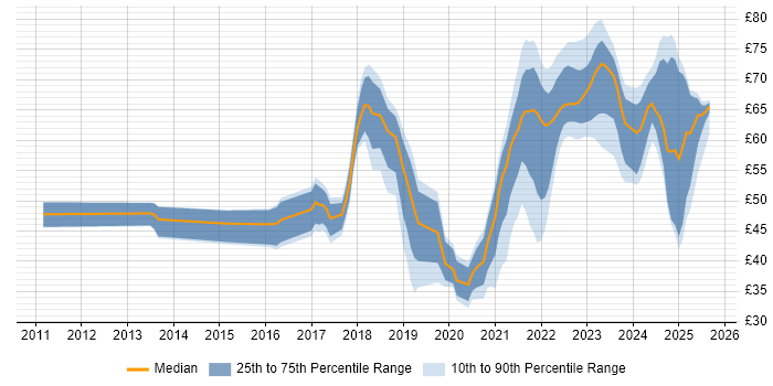 Contractor hourly rate distribution trend for jobs in the UK citing CI/CD