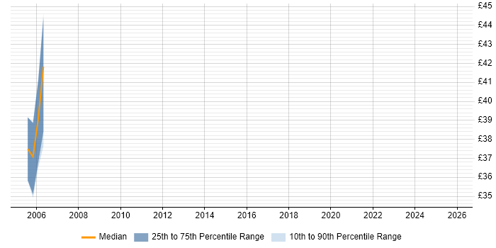 Contractor hourly rate distribution trend for CICS Systems Programmer job vacancies in the UK