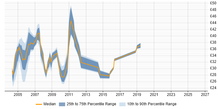 Contractor hourly rate distribution trend for jobs in the UK citing CICS