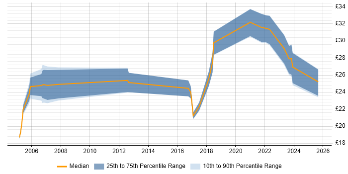 Contractor hourly rate distribution trend for jobs in the UK citing Ciena