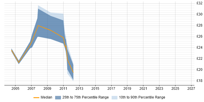 Contractor hourly rate distribution trend for jobs in the UK citing CIMPLICITY