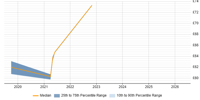 Contractor hourly rate distribution trend for jobs in the UK citing CircleCI