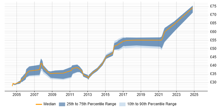 Contractor hourly rate distribution trend for jobs in the UK citing CISA Contractor hourly rate distribution trend for jobs in the UK citing CISA