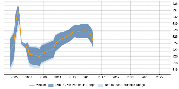 Contractor hourly rate distribution trend for Cisco Administrator job vacancies in the UK