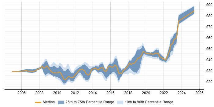 Contractor hourly rate distribution trend for jobs in the UK citing Cisco ASA