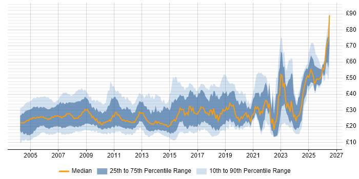 Contractor hourly rate distribution trend for jobs in the UK citing Cisco Certification