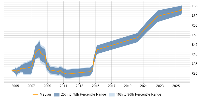 Contractor hourly rate distribution trend for Cisco Consultant job vacancies in the UK