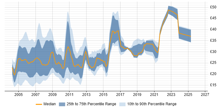 Contractor hourly rate distribution trend for Cisco Engineer job vacancies in the UK