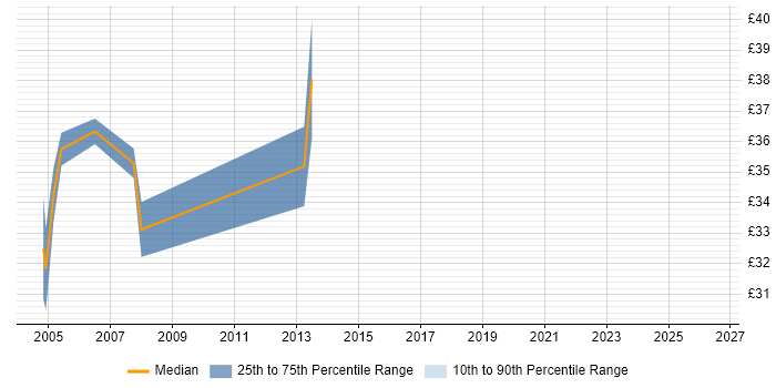 Contractor hourly rate distribution trend for Cisco Expert job vacancies in the UK