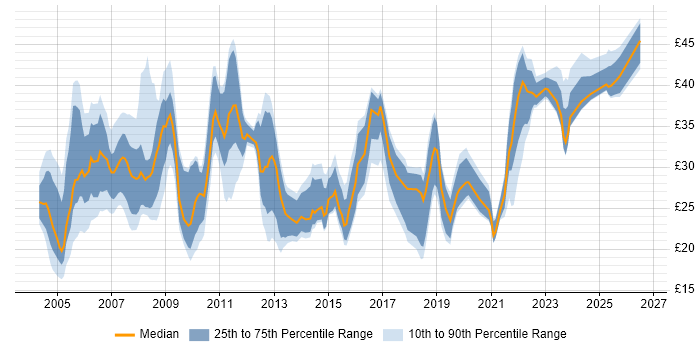 Contractor hourly rate distribution trend for jobs in the UK citing Cisco IOS