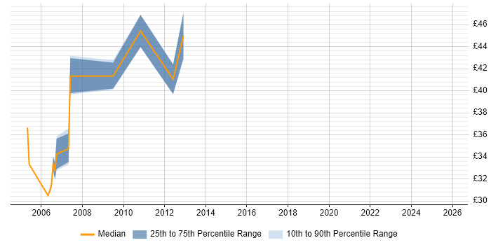 Contractor hourly rate distribution trend for Cisco Network Design Engineer job vacancies in the UK