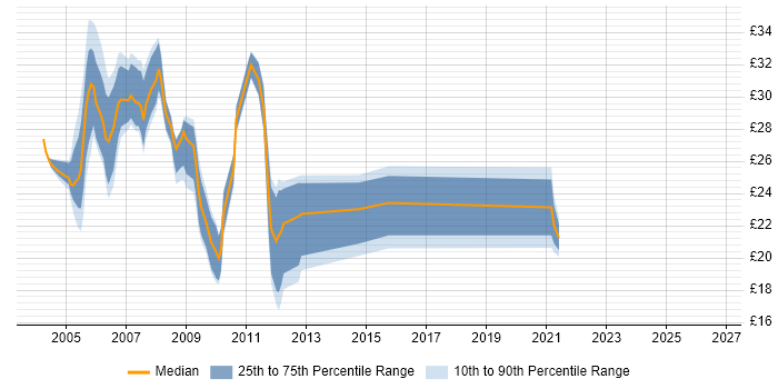 Contractor hourly rate distribution trend for Cisco Network Support Engineer job vacancies in the UK